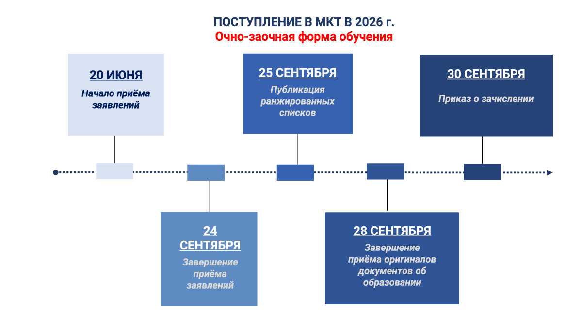 Сроки приема в МКТ РУТ (МИИТ) 2025 заочная форма обучения